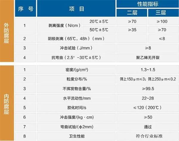 十堰大口径防腐钢管厂家性能指标参数